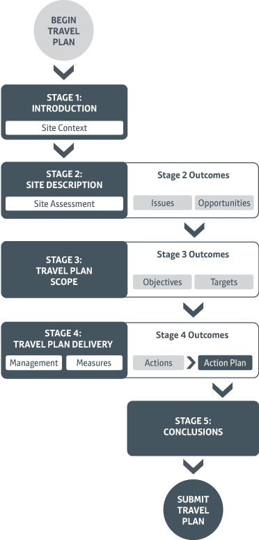 Stages in Travel Plan design process