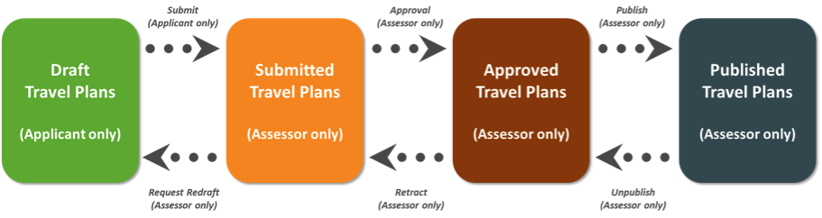 Processing Travel Plans